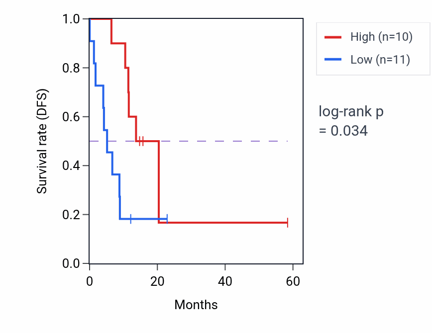 Kaplan&ndash;Meier survival curve for LRRFIP2 mass-spec protein-high vs -low samples in PDAC.