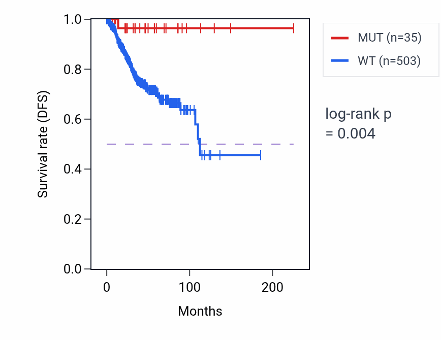 Kaplan&ndash;Meier survival curve for LRRFIP2 mutant vs wild-type samples in UCEC.