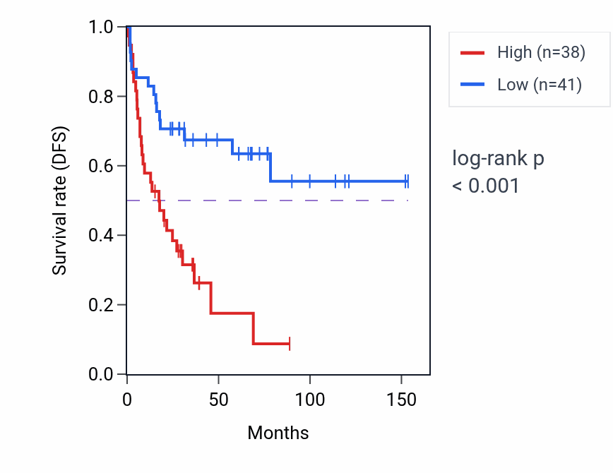 Kaplan&ndash;Meier survival curve for LRRFIP2 RNA-high vs -low samples in ACC.