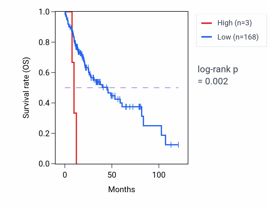 Kaplan&ndash;Meier survival curve for LRRFIP2P1 RNA-high vs -low samples in LIHC.