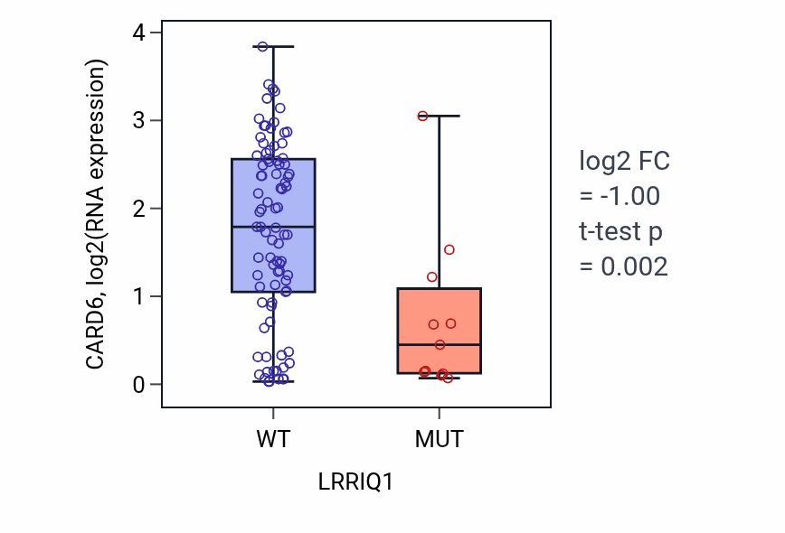 Box plot of CARD6 in LRRIQ1-low vs LRRIQ1-high samples in BLOOD_Leukemia.