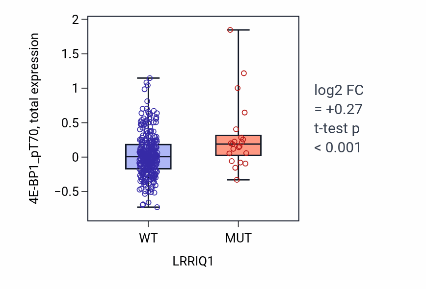 Box plot of 4E-BP1_pT70 in LRRIQ1-low vs LRRIQ1-high samples in LUSC.