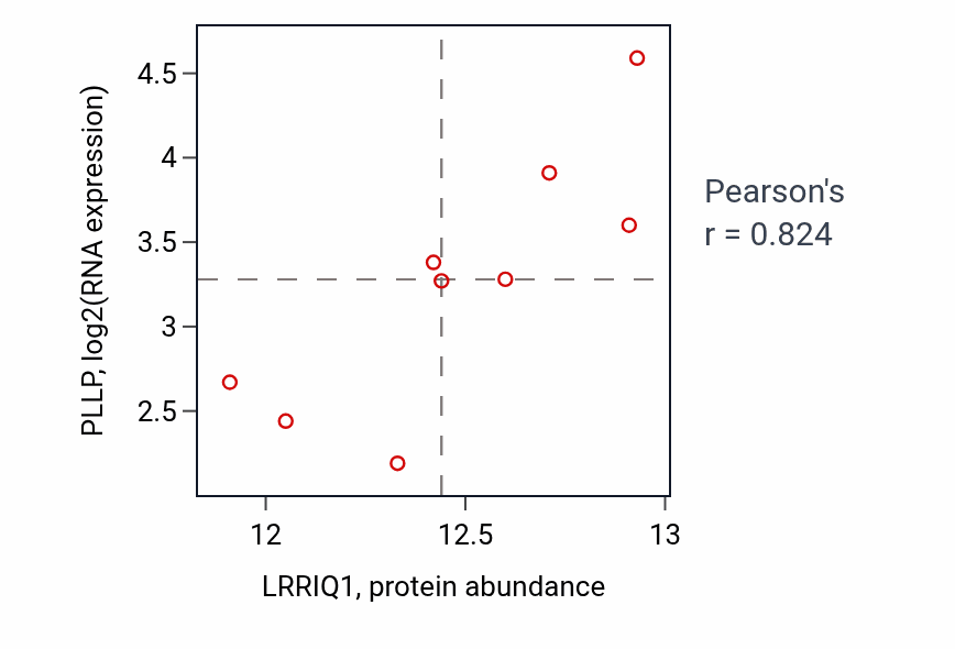 Per-sample scatter of LRRIQ1 vs PLLP in GBM (Pearson r = 0.82).