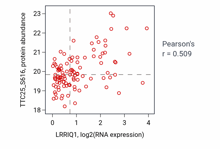Per-sample scatter of LRRIQ1 vs TTC25_S616 in LSCC (Pearson r = 0.51).
