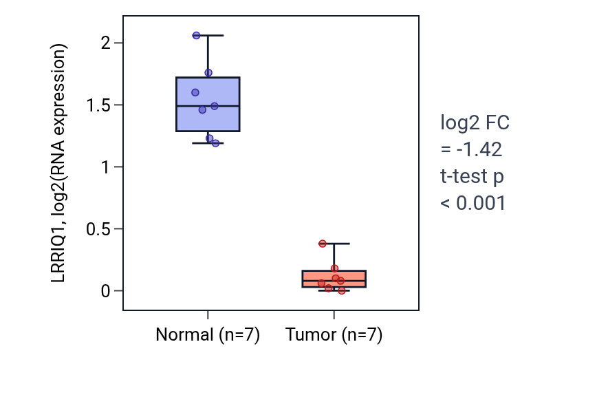 Tumor-vs-normal expression box plot for LRRIQ1 in KICH.