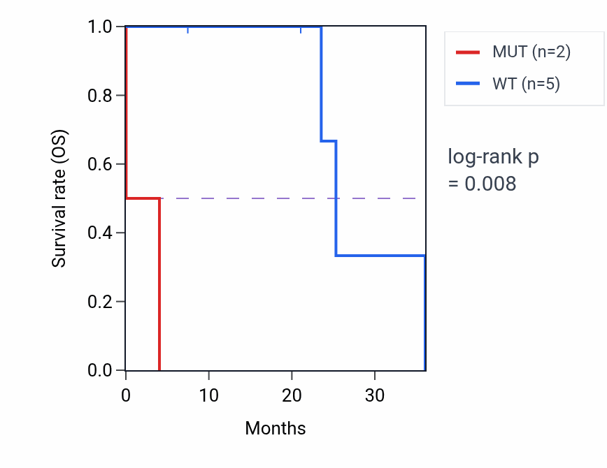 Kaplan&ndash;Meier survival curve for LRRIQ1 mutant vs wild-type samples in LUSC.
