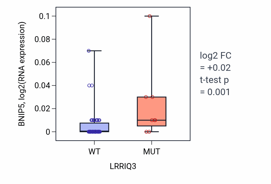 Box plot of BNIP5 in LRRIQ3-low vs LRRIQ3-high samples in SKIN.