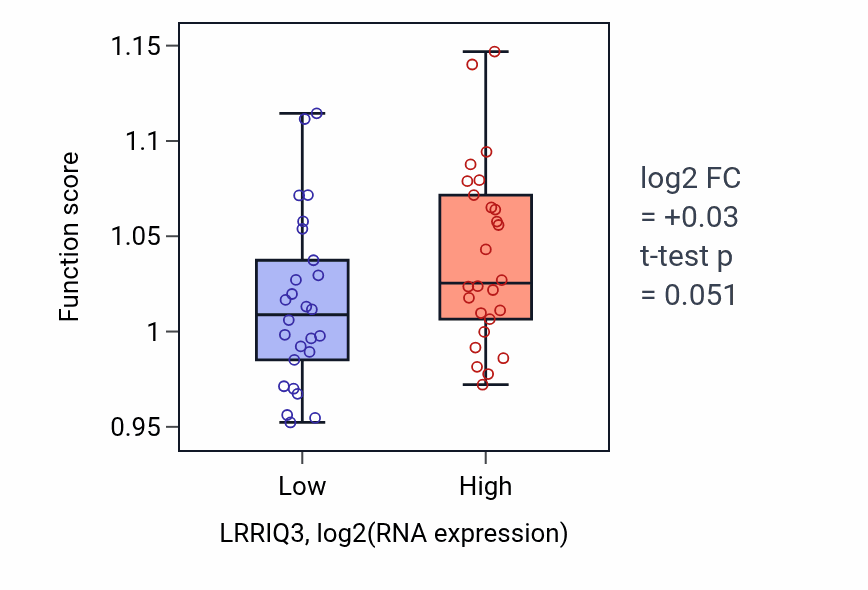 Box plot of Protein localization to cilium in LRRIQ3-low vs LRRIQ3-high samples in LUNG_SCLC.