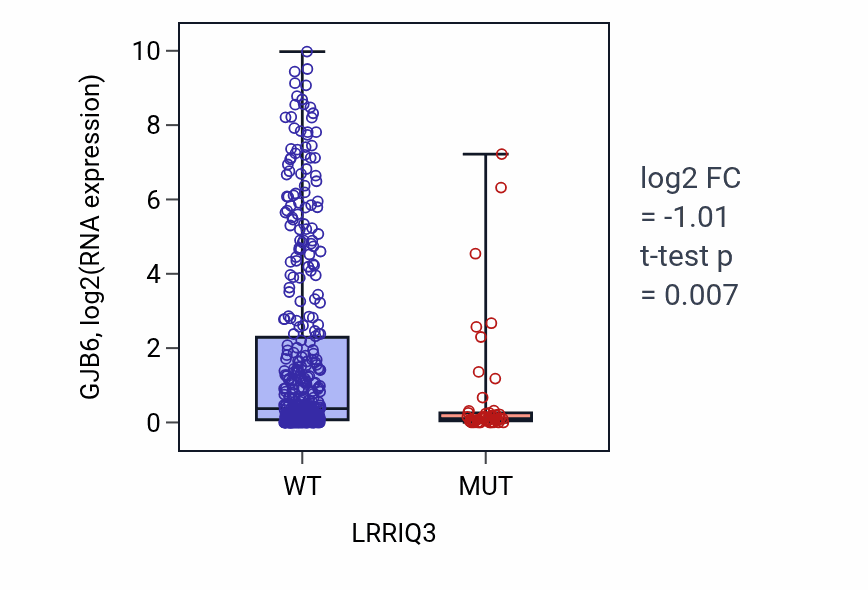 Box plot of GJB6 in LRRIQ3-low vs LRRIQ3-high samples in SKCM.