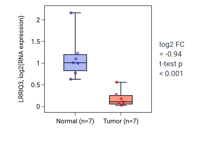 Tumor-vs-normal expression box plot for LRRIQ3 in KICH.