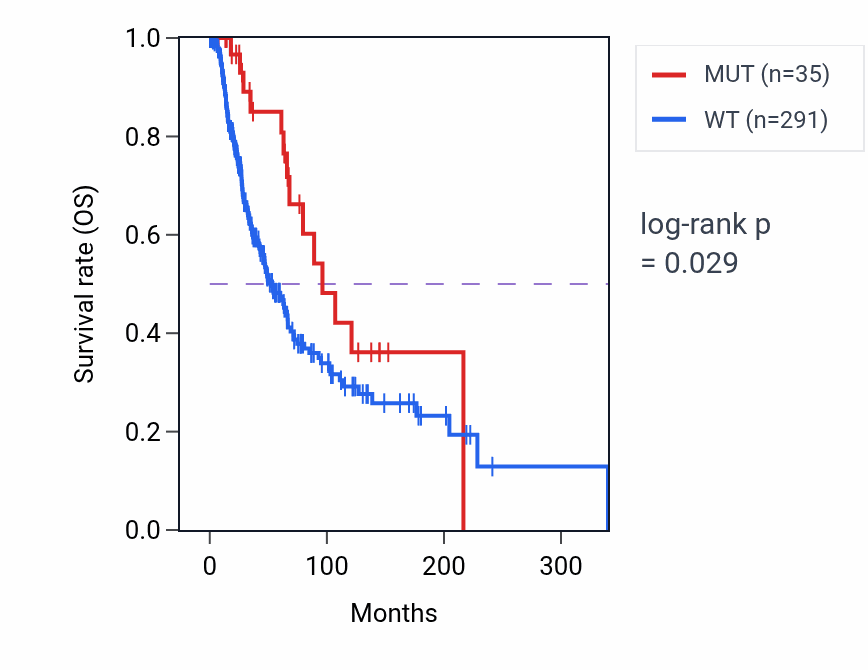 Kaplan&ndash;Meier survival curve for LRRIQ3 mutant vs wild-type samples in SKCM.