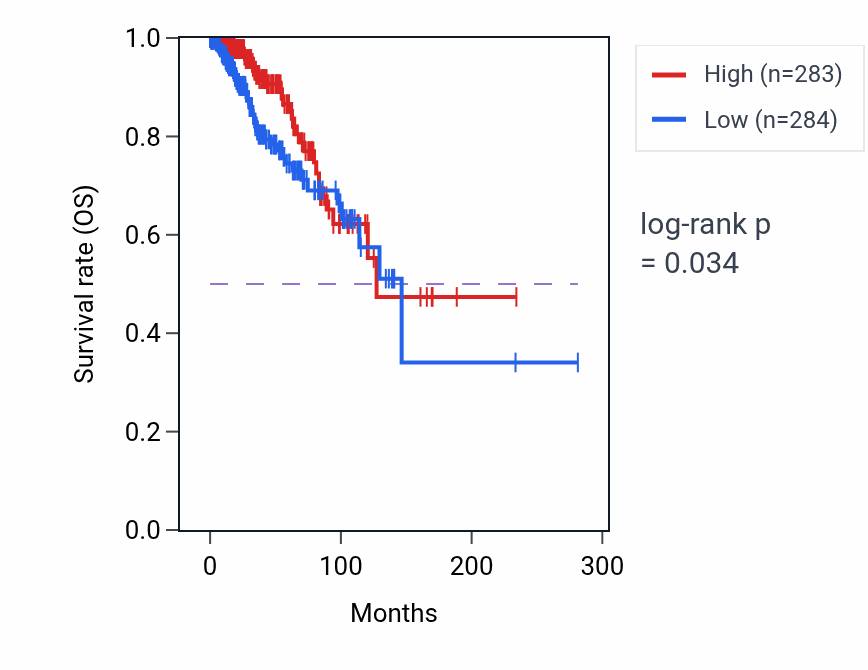 Kaplan&ndash;Meier survival curve for LRRIQ3 RNA-high vs -low samples in BRCA.