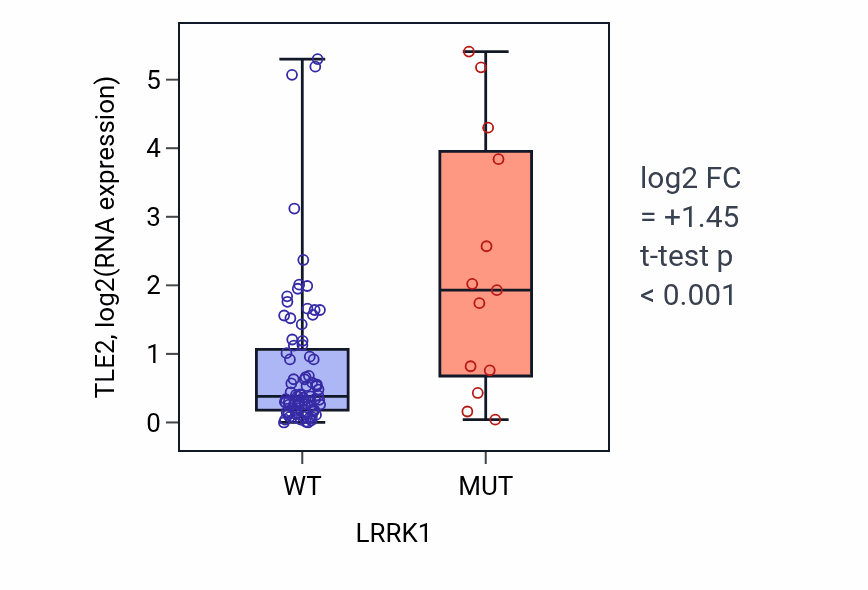 Box plot of TLE2 in LRRK1-low vs LRRK1-high samples in BLOOD_Leukemia.