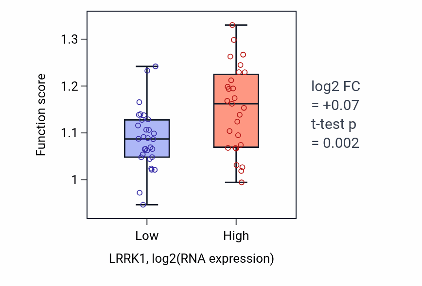 Box plot of Regulation of fibroblast proliferation in LRRK1-low vs LRRK1-high samples in BREAST.