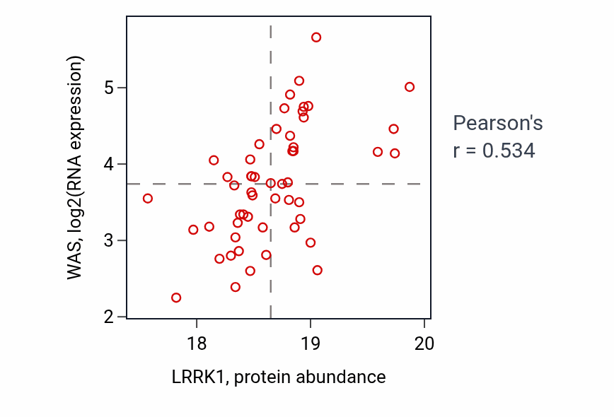 Per-sample scatter of LRRK1 vs WAS in GBM (Pearson r = 0.53).
