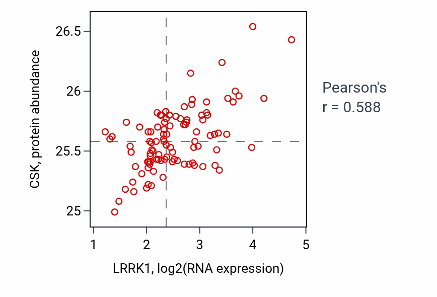 Per-sample scatter of LRRK1 vs CSK in GBM (Pearson r = 0.59).