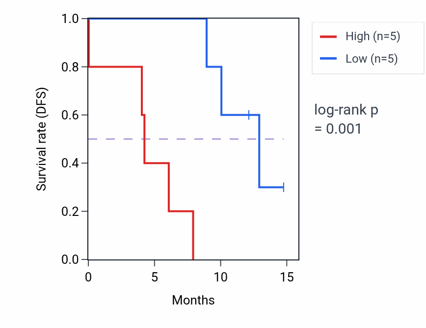 Kaplan&ndash;Meier survival curve for LRRK1 mass-spec protein-high vs -low samples in PDAC.
