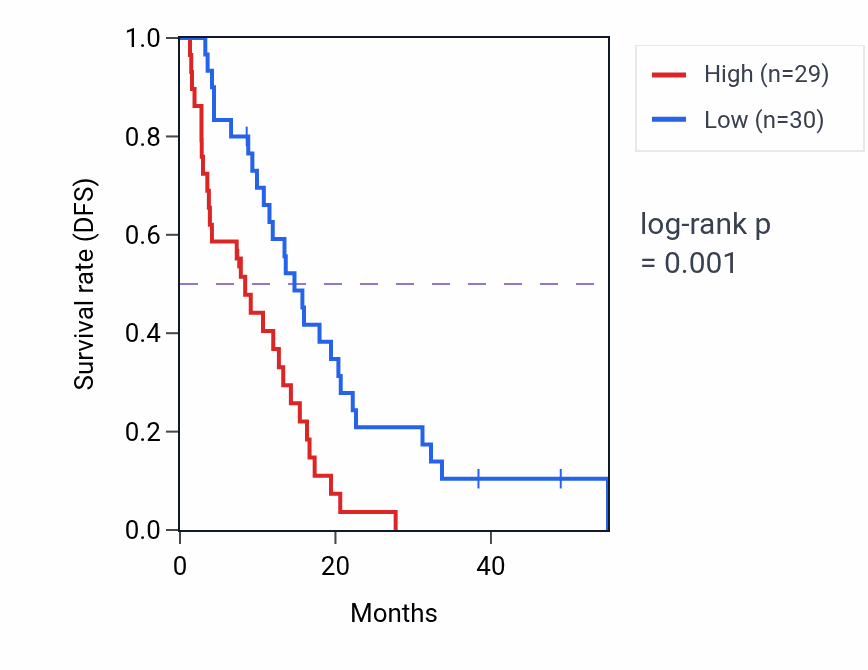Kaplan&ndash;Meier survival curve for LRRK1 RNA-high vs -low samples in MESO.