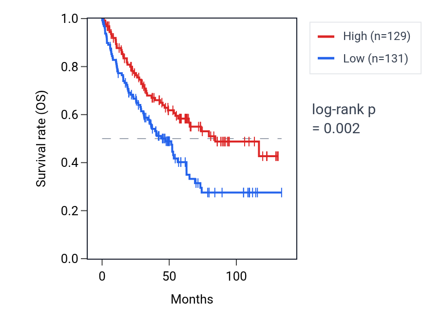 Kaplan&ndash;Meier survival curve for LRRK2-DT RNA expression in KIRC: high vs low expression groups.