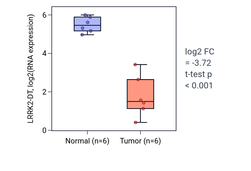 Tumor-vs-normal expression box plot for LRRK2-DT in LUAD.