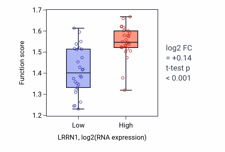 Box plot of Chromosomal 5-methylcytosine DNA demethylation pathway in LRRN1-low vs LRRN1-high samples in LUNG_SCLC.