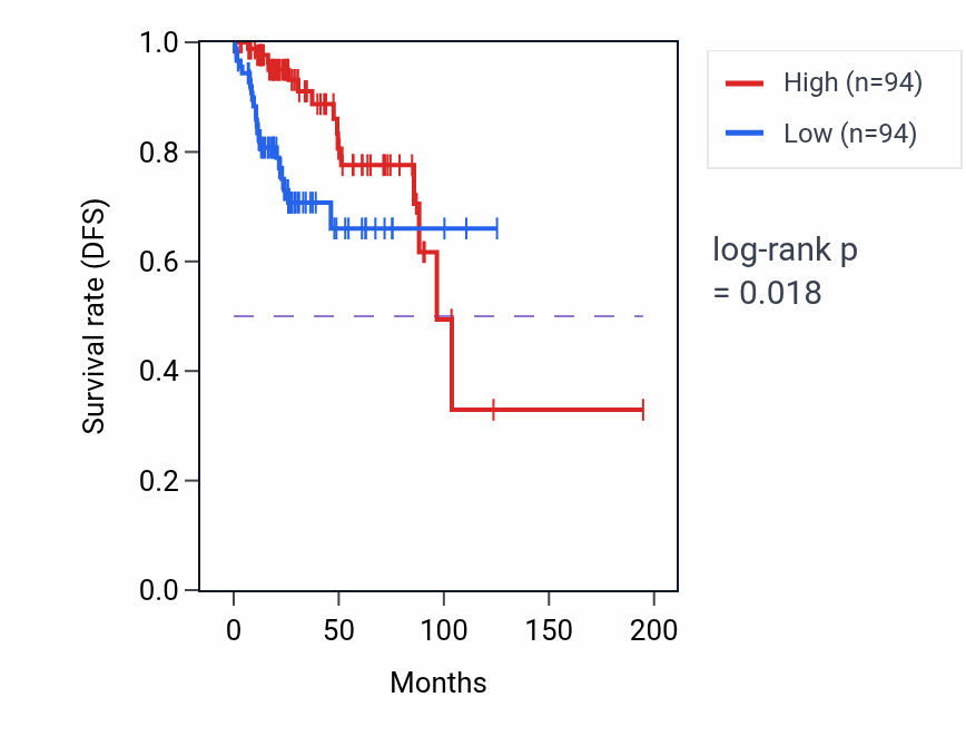Kaplan&ndash;Meier survival curve for LRRN1 RNA expression in KIRP: high vs low expression groups.