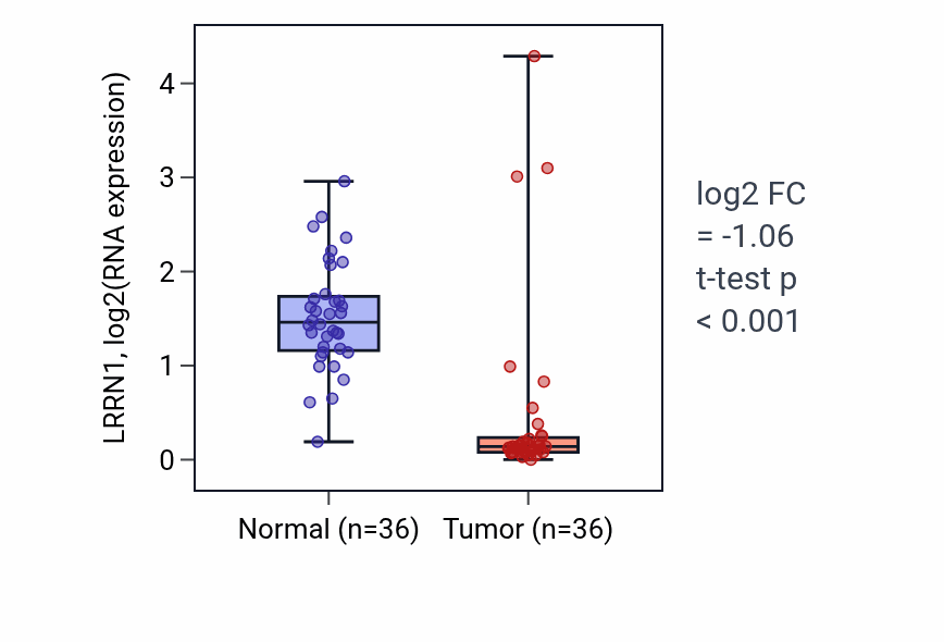 Tumor-vs-normal expression box plot for LRRN1 in KIRC.