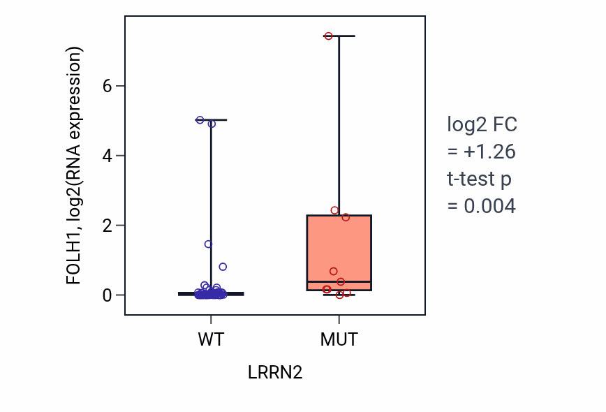 Box plot of FOLH1 in LRRN2-low vs LRRN2-high samples in LARGE_INTESTINE.