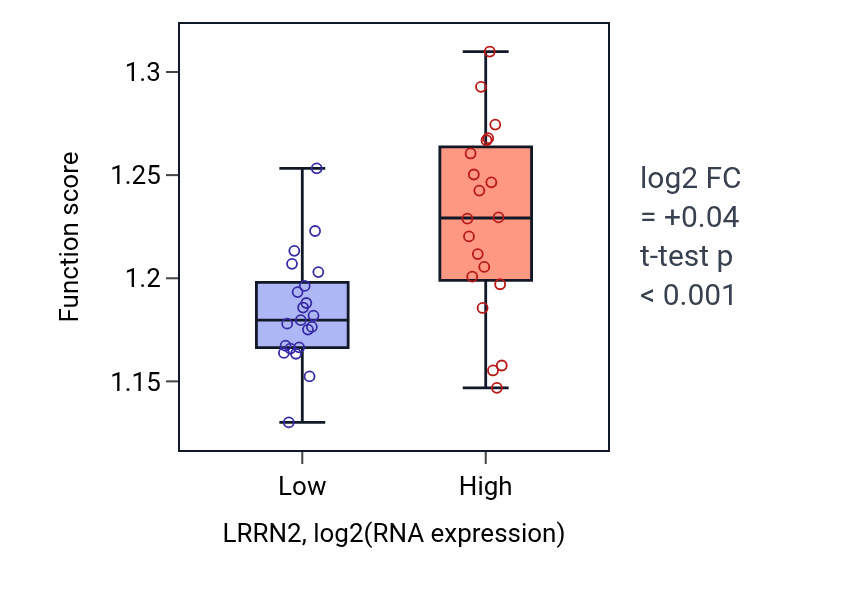 Box plot of Nucleic acid catabolic process in LRRN2-low vs LRRN2-high samples in STOMACH.