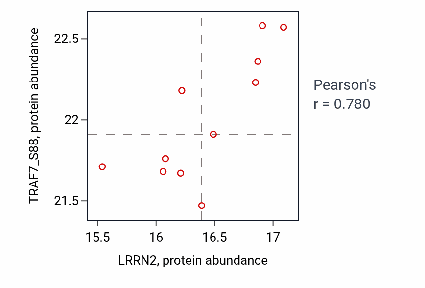 Per-sample scatter of LRRN2 vs TRAF7_S88 in OV (Pearson r = 0.78).