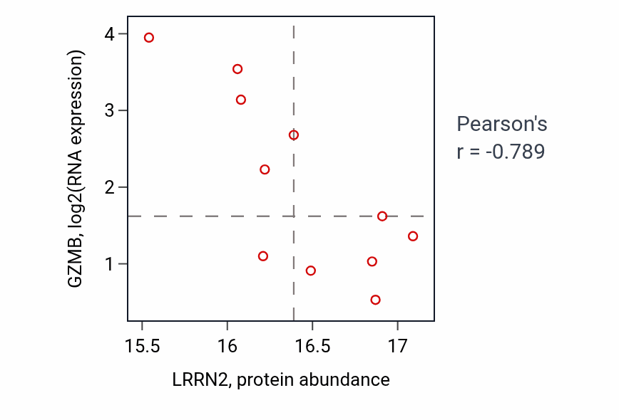 Per-sample scatter of LRRN2 vs GZMB in OV (Pearson r = -0.79).