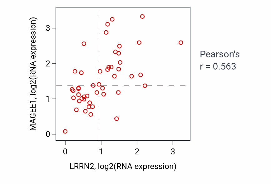Per-sample scatter of LRRN2 vs MAGEE1 in DLBC (Pearson r = 0.56).