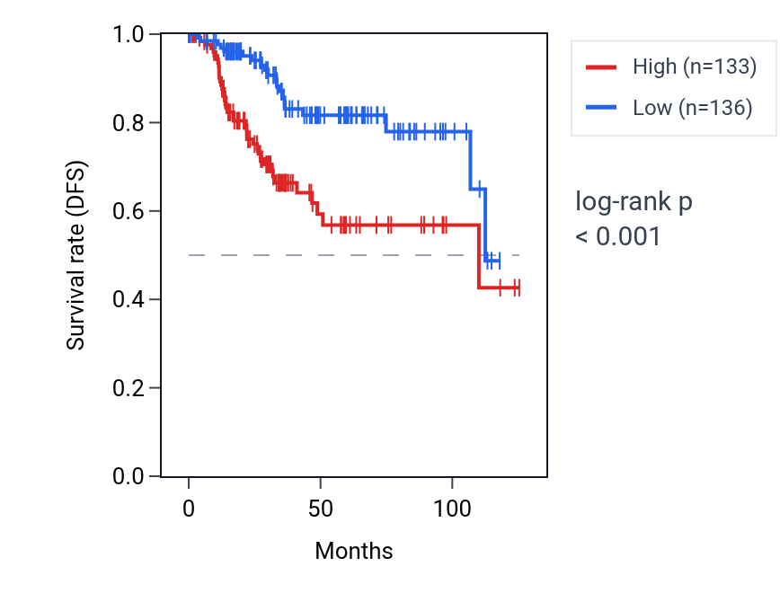 Kaplan&ndash;Meier survival curve for LRRN2 RNA expression in UCEC: high vs low expression groups.