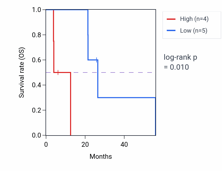 Kaplan&ndash;Meier survival curve for LRRN2 mass-spec protein-high vs -low samples in GBM.