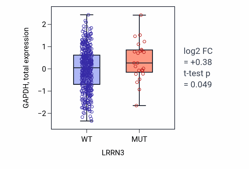 Box plot of GAPDH in LRRN3-low vs LRRN3-high samples in UCEC.