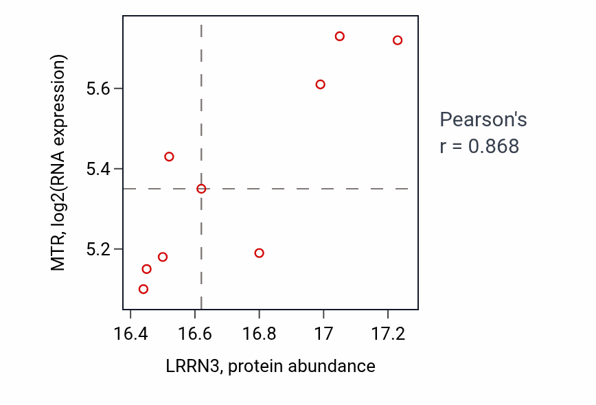 Per-sample scatter of LRRN3 vs MTR in GBM (Pearson r = 0.87).