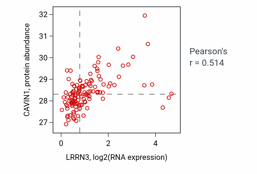 Per-sample scatter of LRRN3 vs CAVIN1 in BRCA (Pearson r = 0.51).