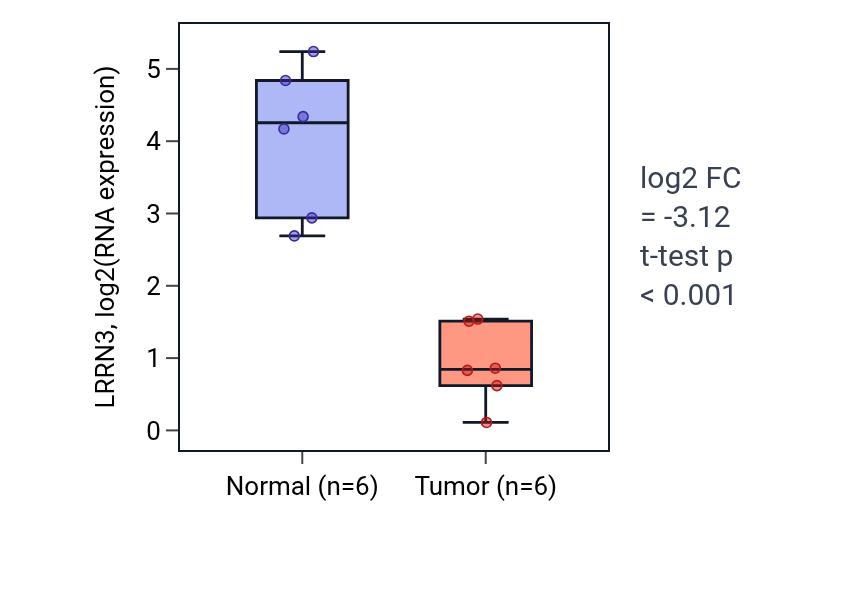 Tumor-vs-normal expression box plot for LRRN3 in LUSC.