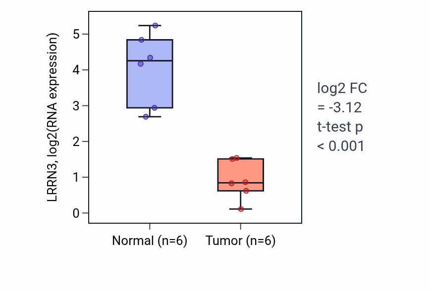 Tumor-vs-normal expression box plot for LRRN3 RNA in LUSC.