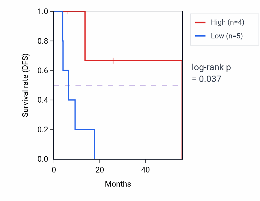Kaplan&ndash;Meier survival curve for LRRN3 mass-spec protein-high vs -low samples in GBM.