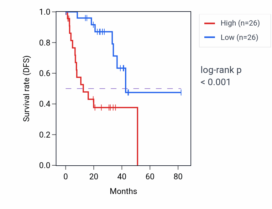 Kaplan&ndash;Meier survival curve for LRRN3 RNA-high vs -low samples in UVM.