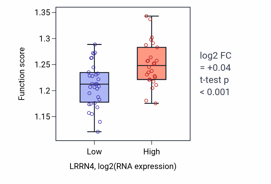 Box plot of Regulation of intracellular transport in LRRN4-low vs LRRN4-high samples in BREAST.