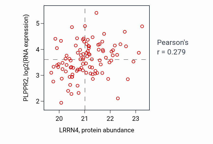 Per-sample scatter of LRRN4 vs PLPPR2 in LUAD (Pearson r = 0.28).