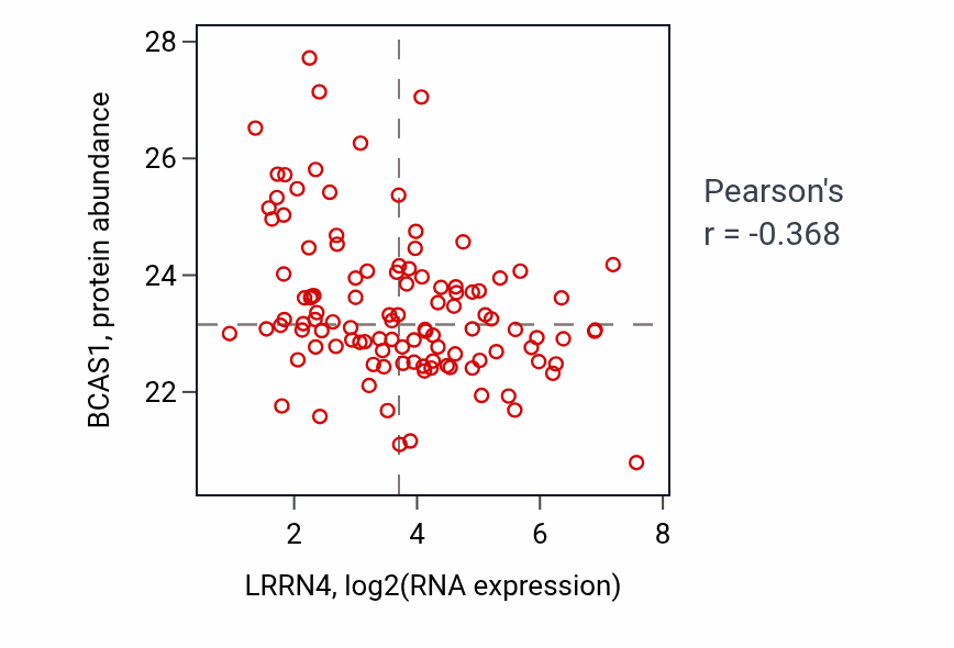 Per-sample scatter of LRRN4 vs BCAS1 in LUAD (Pearson r = -0.37).
