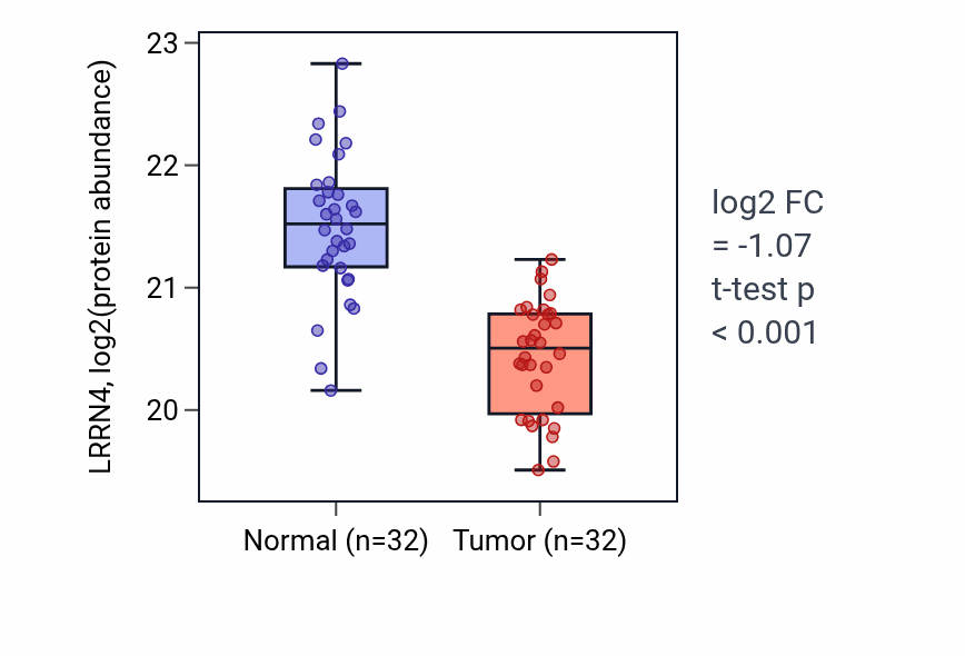 Tumor-vs-normal mass-spec protein box plot for LRRN4 in LSCC.