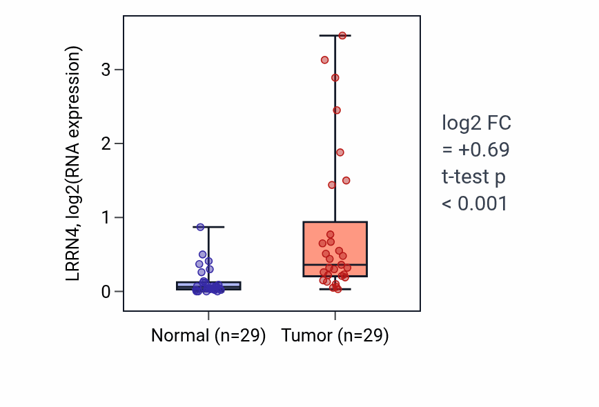 Tumor-vs-normal expression box plot for LRRN4 RNA in HNSC.