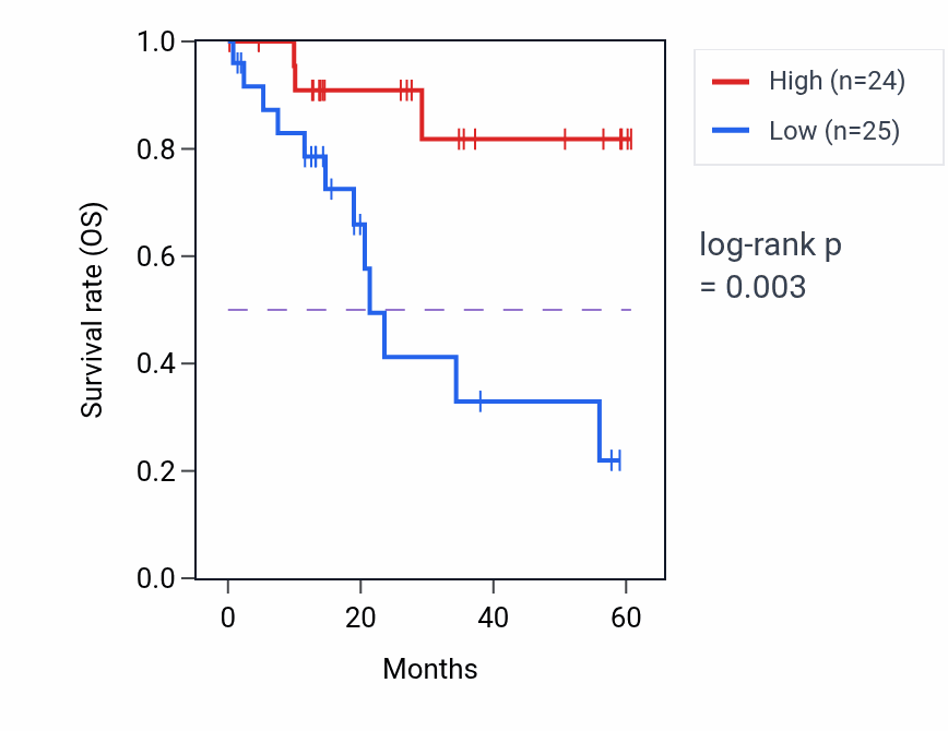 Kaplan&ndash;Meier survival curve for LRRN4 mass-spec protein-high vs -low samples in LUAD.