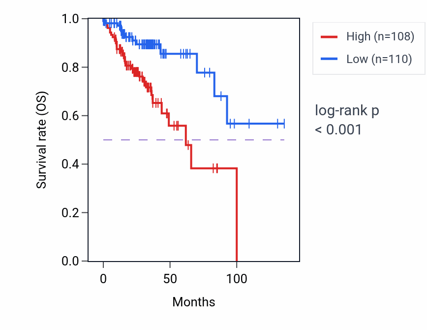 Kaplan&ndash;Meier survival curve for LRRN4 RNA-high vs -low samples in COAD.