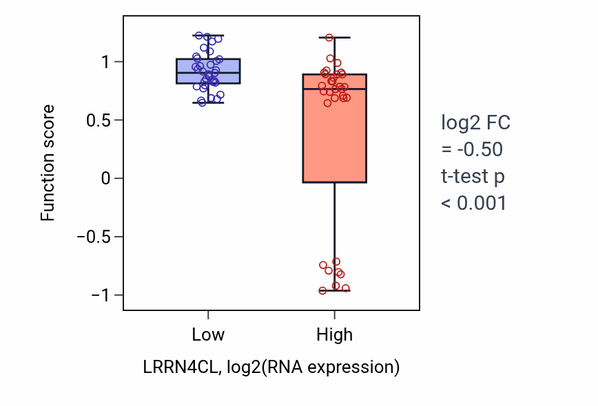 Box plot of L-kynurenine catabolic process in LRRN4CL-low vs LRRN4CL-high samples in SOFT_TISSUE.