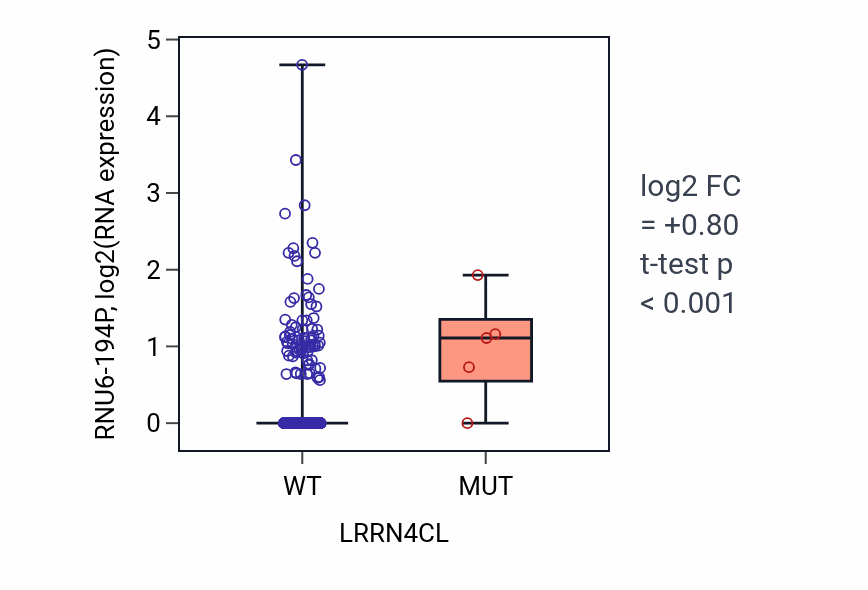 Box plot of RNU6-194P in LRRN4CL-low vs LRRN4CL-high samples in UCEC.